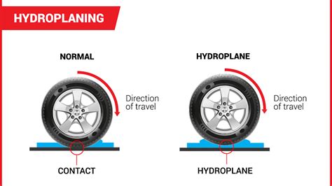 The tire tread is an important factor in hydroplaning. As is the depth of the water on the road surface. If there is insufficient tread on the tires to maintain the contact patch with the road surface, hydroplaning can result. Hydroplaning is a dangerous condition, where, as the driver, you temporarily lose control of the vehicle, which usually results in a stomach-churning skid. Most of the ... 